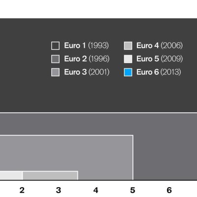 Изменение норм токсичности EVRO 6, 5, 4, 3, 2, 0